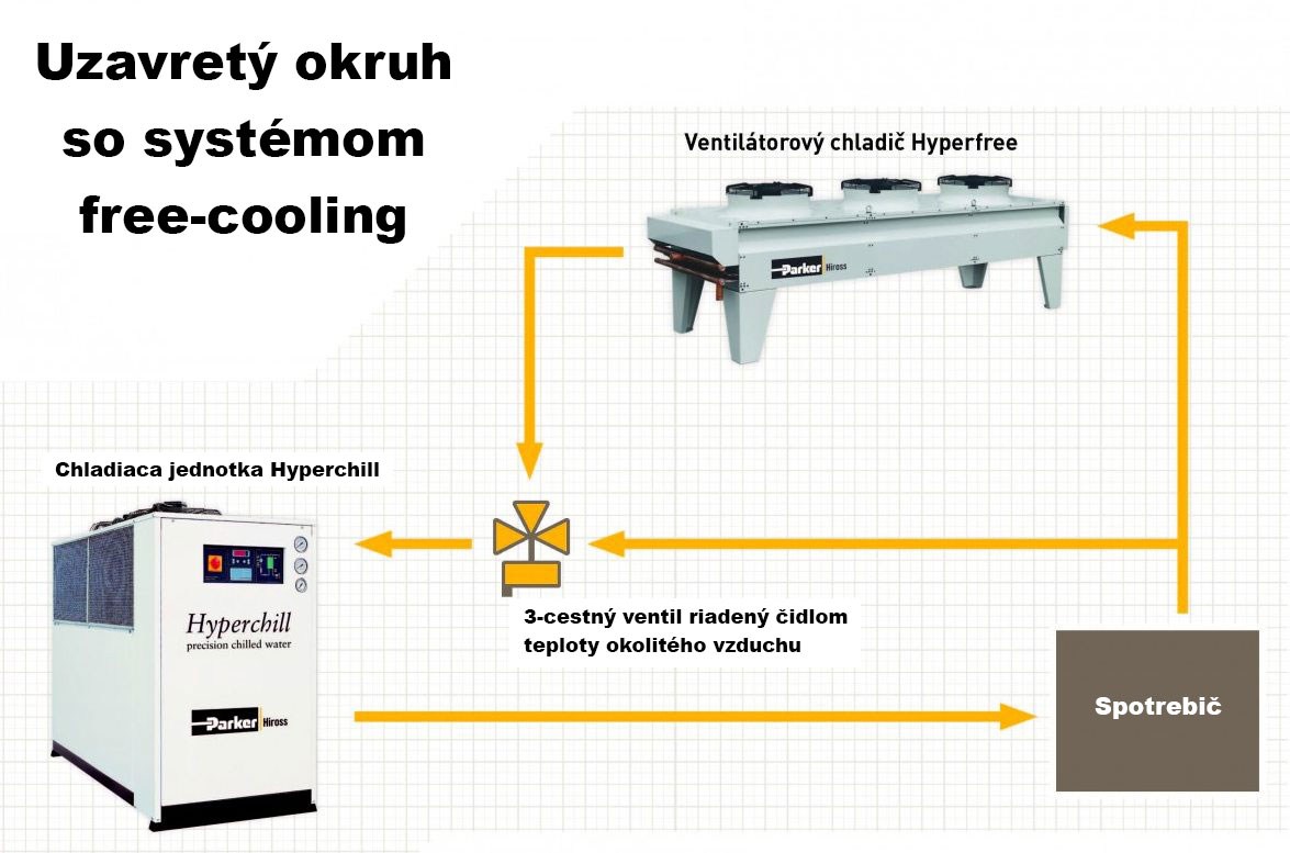 Uzavretý okruh so systémom free-cooling